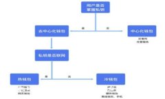 baioti数字钱包的管理与监